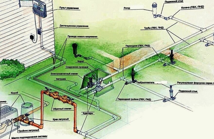 схема автоматического полива садового участка